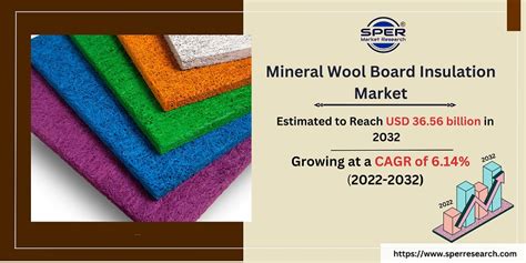 Mineral Wool Board Insulation Market Growth Size Share Scope