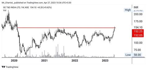 Rohit Singh On Twitter NSE GET D 154 1 Ascending Triangle Pattern