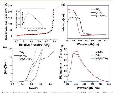 Figure 2 From Synthesis Of G C3n4tio2 Nanostructures For Enhanced