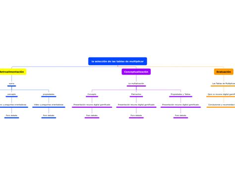 la selección de las tablas de multiplicar Mind Map