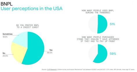Buy Now Pay Later A Credit Model On The Rise