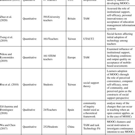 Flowchart Of Moocs Needs And Implementation Download Scientific Diagram