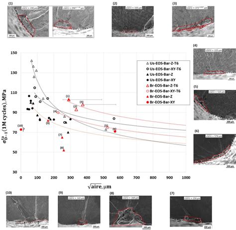 Évolution de la limite de fatigue traction R 1 du matériau avec