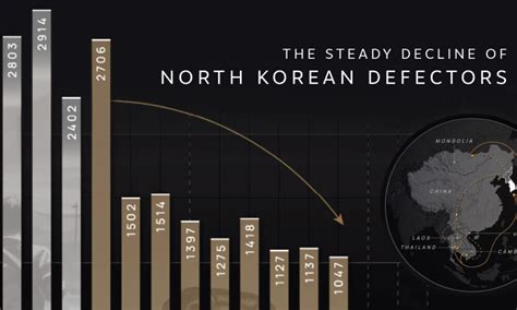 Charted: The Number of North Korean Defectors (1998-2023)