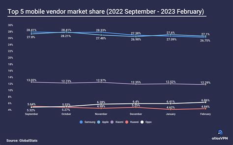 IPhone Overtakes Samsung In Latest Global Smartphone Sales Figures