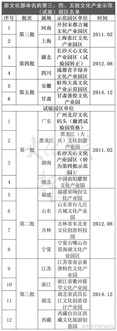 国家级文化产业示范园区创建园区通过验收名单公布，有哪些地区上榜？ 知乎