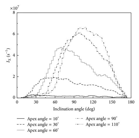 The Angular Distributions Of The Intensity Of Collimated X Ray Photons Download Scientific