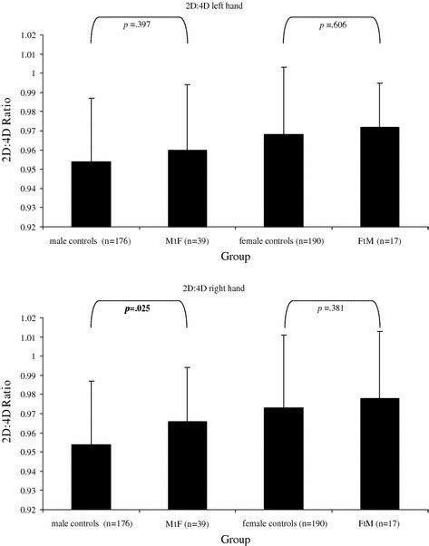 2d4d Ratios For The Left And Right Hand In Male Controls Mtf Ftm