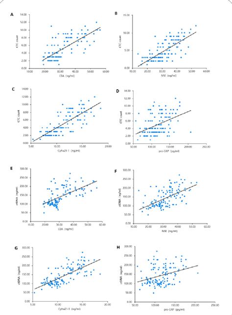 Correlation Analysis A Correlation Between Ctc Count And Cea R 0 Download Scientific