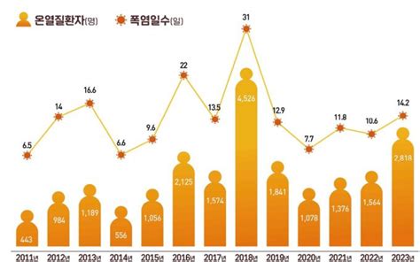 장마 지나자 폭염주의보 발령올해 온열질환자 벌써 614명