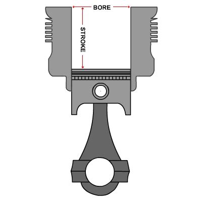 Mechanical World Stroke Ratios