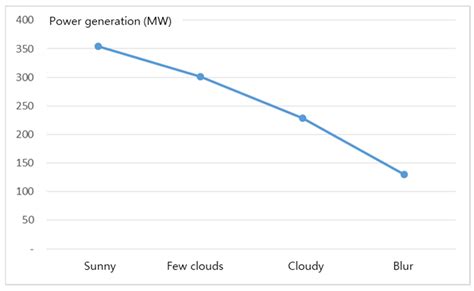 The Cleaning Effect of Photovoltaic Modules According to Precipitation