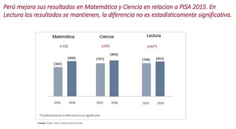 Pisa Perú Obtiene Mejoras Significativas En Matemática Y Ciencia