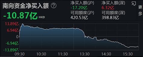 【场内etf图谱】港股全天呈现暴涨行情，恒生科技指数etf大涨超7 【a股方面】两市放量上涨，沪指早盘受外围市场大涨影响维持在高位震荡，午后