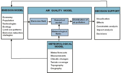 Uncertainty In Integrated Modelling Of Air Quality IntechOpen