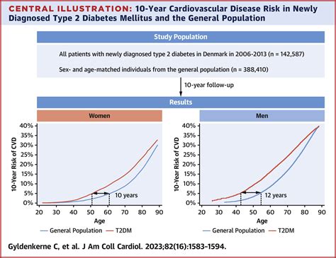 10 Year Cardiovascular Risk In Patients With Newly Diagnosed Type 2