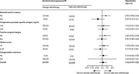 Adjuvant Radiotherapy Versus Early Salvage Radiotherapy Following