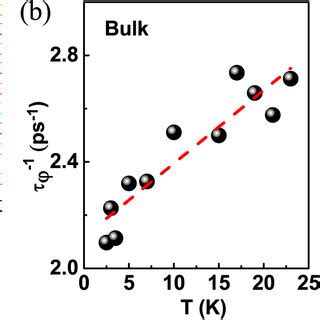 A Magnetoconductance Of The Cavity Device Measured At Vbg V And