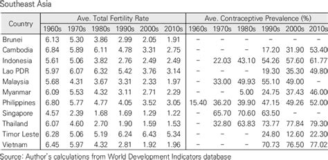 Average Total Fertility Rates And Average Contraceptive Prevalence