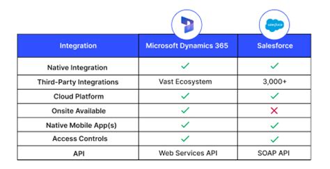 Dynamics Crm Vs Salesforce Comparison Based On Peer Insights