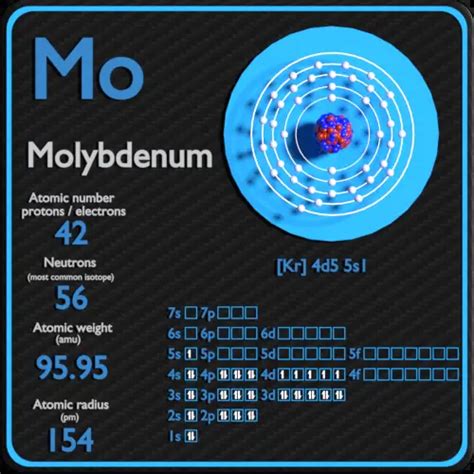 Molibdeno Tabla periódica y propiedades atómicas