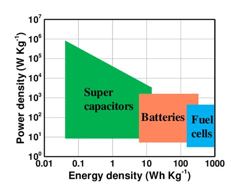 Ragone Plot Of Batteries Fuel Cells And Super Capacitors The Figure