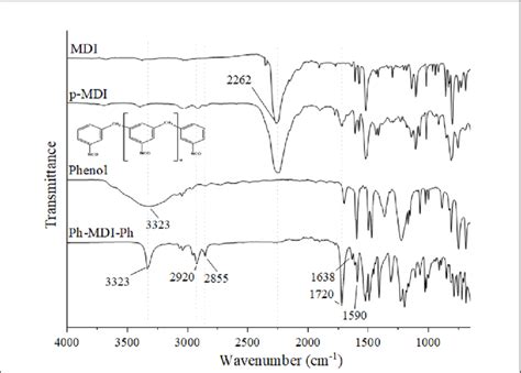 FT IR Spectra Of Reactants MDI And Phenol Polymerized MDI P MDI