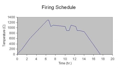 Crystalline Glazed Ceramics Firing Schedules