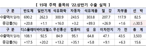 상반기 무역수지 적자 103억달러 ′역대 최대′금융위기 후 14년만 석달 연속 적자