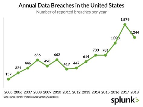 Why Security Breaches Just Keep Getting Bigger And More Expensive