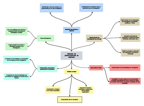 Mapa Conceptual Resumen Proyectos De Inversion Formulacion Y