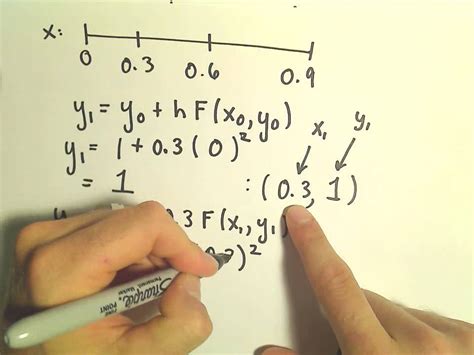 Euler's Method