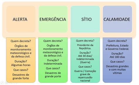 Diferença Entre Estado De Emergência De Alerta De Sítio E De