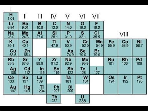 Tabela Periódica De Mendeleev - Tabela Periodica De Dmitri Mendeleev A Brief History Of The Periodic