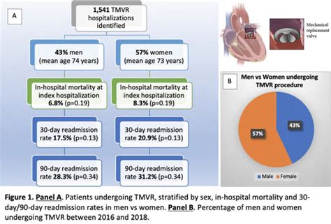 Impact Of Sex On In Hospital Mortality And Readmission Rates In