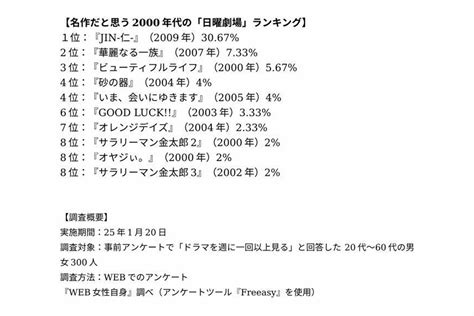 【画像・写真2枚目】名作だった「日曜劇場」ランキング！ 3位『ビューティフルライフ』、2位『華麗なる一族』を圧倒的に超えた1位の作品は