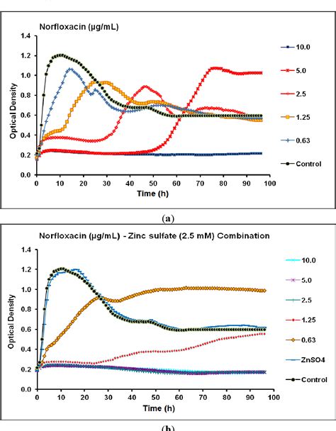 Figure 5 From In Vitro Antibiofilm Efficacies Of Different Antibiotic