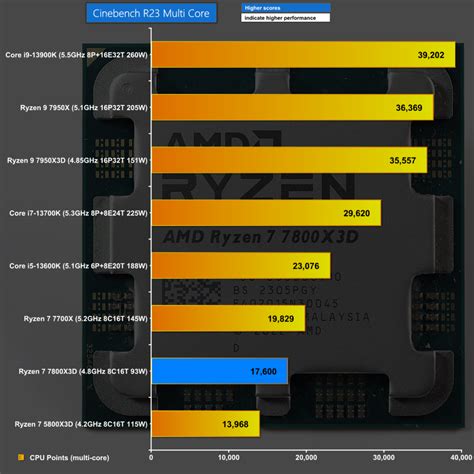 AMD Ryzen 7 7800X3D Review We Told You To Wait KitGuru Part 2