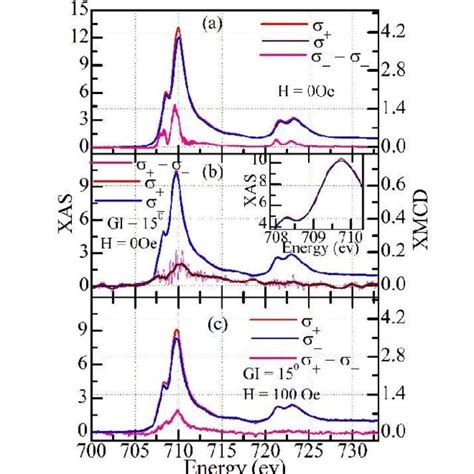 X Ray Absorption Spectra XAS And X Ray Magnetic Circular Dichroism