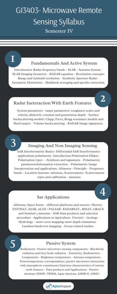 Gi Microwave Remote Sensing Syllabus Regulation Anna