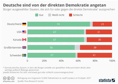 Infografik Deutsche Sind Von Der Direkten Demokratie Angetan Statista