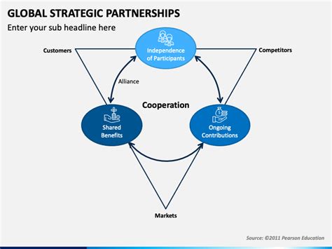 Global Strategic Partnerships Powerpoint And Google Slides Template