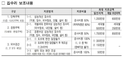 서울시 20년 된 낡은 단독주택 수리비용 최대 1200만원 지원 받는다