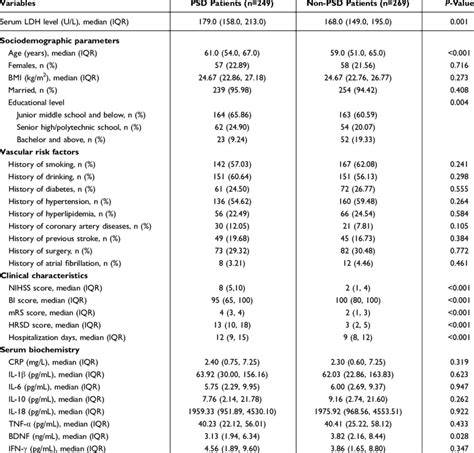 Clinical And Sociodemographic Characteristics Of Patients With Psd And