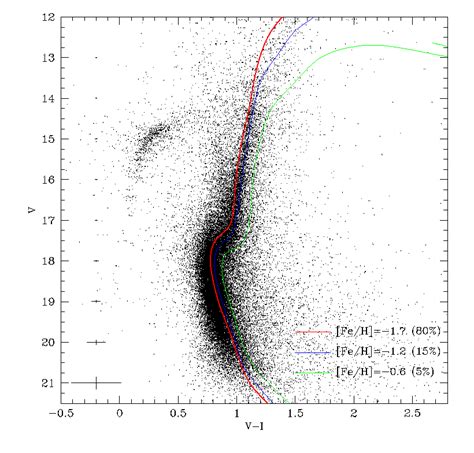 The Color Magnitude Diagram Cmd Dataset Used To Derive Color