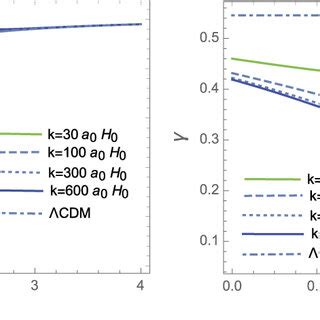 The Evolution Of The Growth Rate F And The Growth Index In The Model