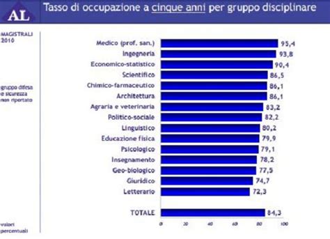 Quali Sono Le Professioni Pi Richieste Dal Mercato Del Lavoro