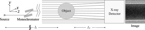 Propagation-based X-ray phase contrast imaging (adapted from Kitchen et ...