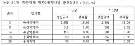 작년 국내 의약외품 생산실적 1조 8562억 동아제약 박카스디액·박카스에프액 전체 생산액 2200억제약사 의약외품