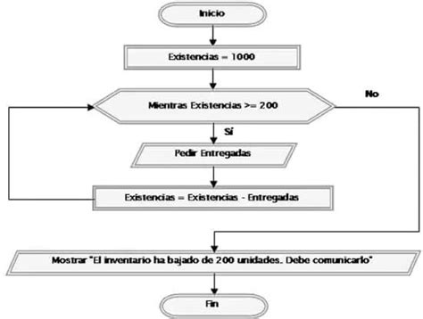 Top 98 Imagen Ejemplos De Pseudocodigo Con Diagramas De Flujo Abzlocal Mx